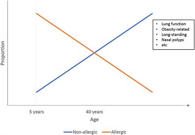 Asthma Across Age: Insights From Primary Care